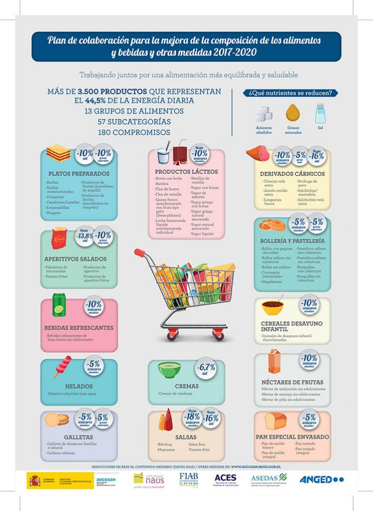 Reducir azúcar alimentos procesados